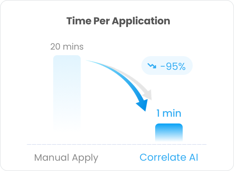 Time Saved on Applications